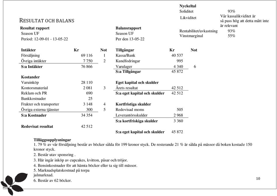 Varulager 4 340 6 S:a Tillgångar 45 872 Kostander Varuinköp 28 110 Eget kapital och skulder Kontorsmaterial 2 081 3 Årets resultat 42 512 Reklam och PR 690 S:a eget kapital och skulder 42 512
