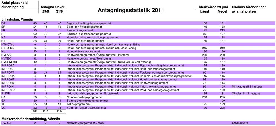 lärling HTTUR0L 6 2 2 Hotell- och turismprogrammet, Turism och resor, lärling 215 240 HU 20 2 1 Humanistiska programmet 130 190 HVLAS 8 1 1 Hantverksprogrammet, Övriga hantverk, låssmed 200 200 HVTEX