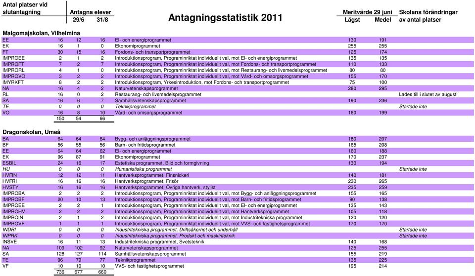 Introduktionsprogram, Programinriktat individuellt val, mot Restaurang- och livsmedelsprogrammet 80 80 IMPROVO 3 2 2 Introduktionsprogram, Programinriktat individuellt val, mot Vård- och