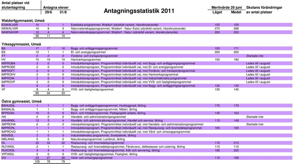 anläggningsprogrammet 105 171 EE 10 1 1 El- och energiprogrammet 200 200 FT 0 0 0 Fordons- och transportprogrammet Startade inte HV 10 10 10 Hantverksprogrammet 155 192 IMPROBA 2 0 0