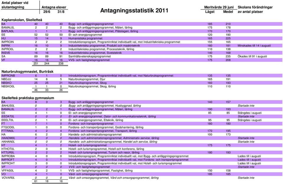 Industritekniska programmet 155 165 INPRK 16 10 9 Industritekniska programmet, Produkt och maskinteknik 160 181 Minskades till 14 i augusti INPRO0L 2 2 2 Industritekniska programmet, Processteknik,
