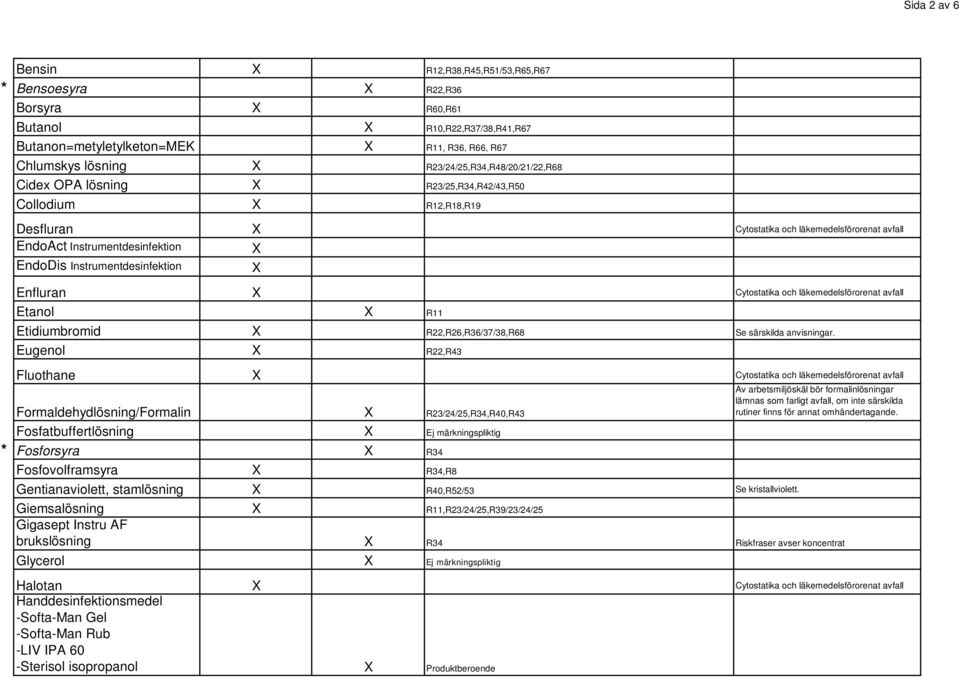 Instrumentdesinfektion X Enfluran X Cytostatika och läkemedelsförorenat avfall Etanol X R11 Etidiumbromid X R22,R26,R36/37/38,R68 Se särskilda anvisningar.
