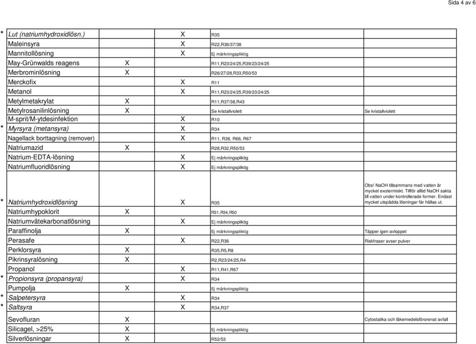 R11,R23/24/25,R39/23/24/25 Metylmetakrylat X R11,R37/38,R43 Metylrosanilinlösning X Se kristallviolett Se kristallviolett M-sprit/M-ytdesinfektion X R10 * Myrsyra (metansyra) X R34 Nagellack