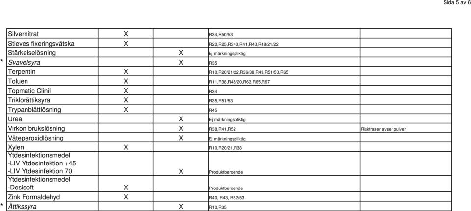 märkningspliktig Virkon brukslösning X R38,R41,R52 Riskfraser avser pulver Väteperoxidlösning X Ej märkningspliktig Xylen X R10,R20/21,R38 Ytdesinfektionsmedel