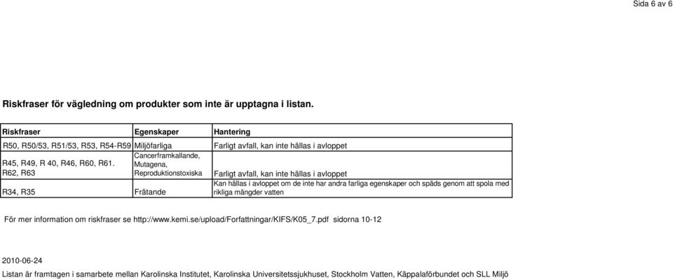 hällas i avloppet om de inte har andra farliga egenskaper och späds genom att spola med rikliga mängder vatten För mer information om riskfraser se http://www.kemi.