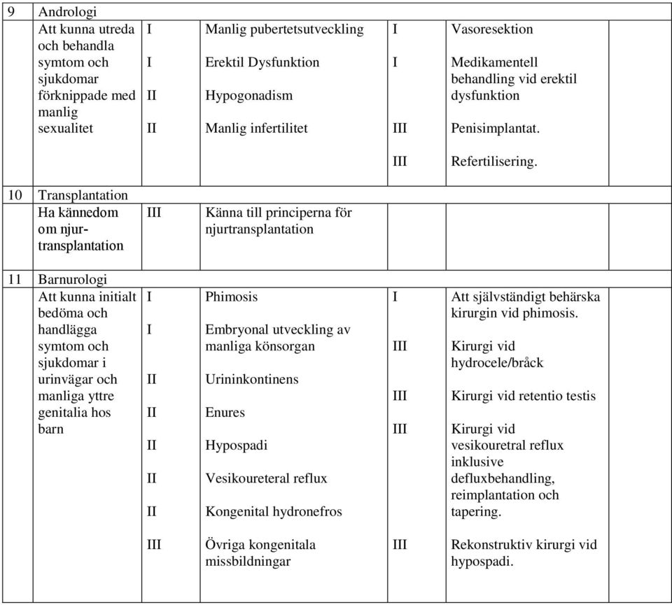 10 Transplantation Ha kännedom om njurtransplantation Känna till principerna för njurtransplantation 11 Barnurologi Att kunna initialt handlägga symtom och sjukdomar i urinvägar och manliga yttre