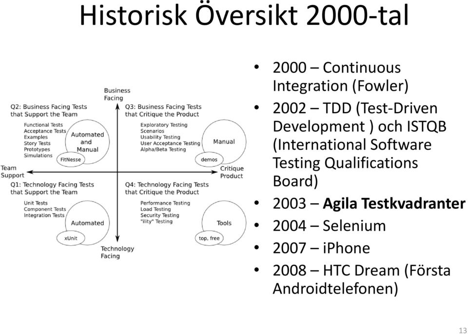 Software Testing Qualifications Board) 2003 Agila Testkvadranter