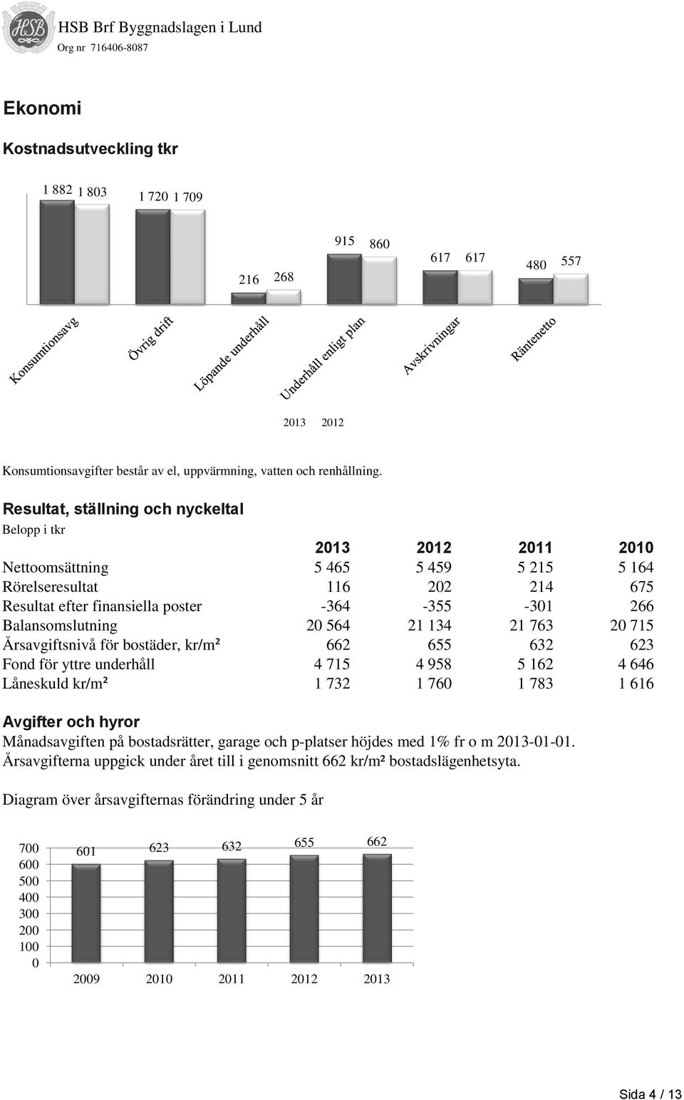 Balansomslutning 20 564 21 134 21 763 20 715 Årsavgiftsnivå för bostäder, kr/m² 662 655 632 623 Fond för yttre underhåll 4 715 4 958 5 162 4 646 Låneskuld kr/m² 1 732 1 760 1 783 1 616 Avgifter och