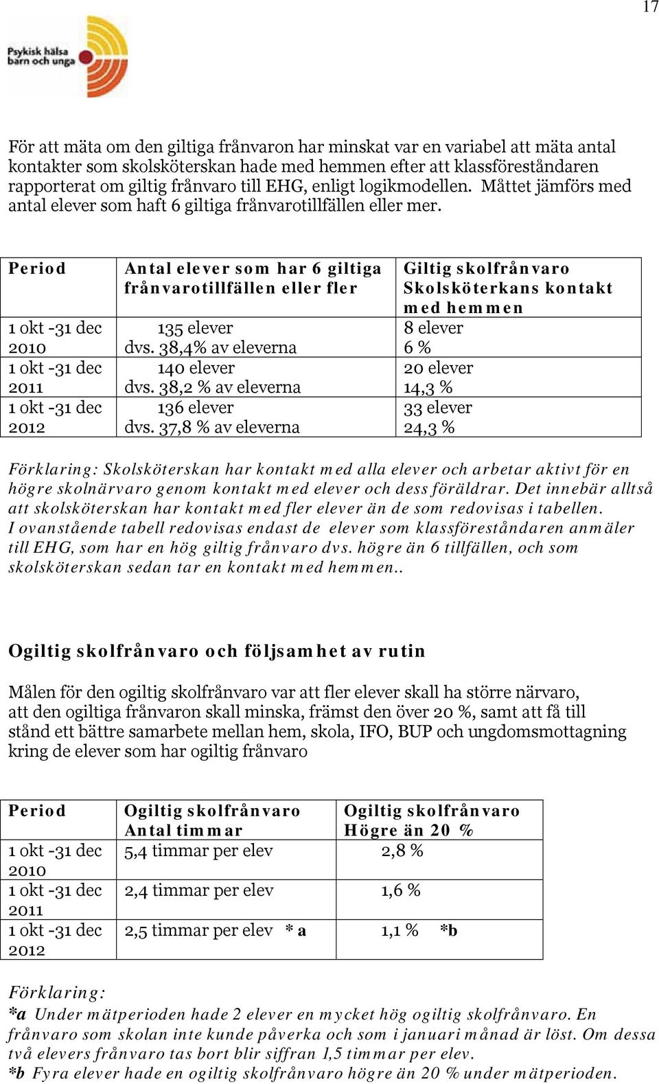 Period 1 okt -31 dec 2010 1 okt -31 dec 2011 1 okt -31 dec 2012 Antal elever som har 6 giltiga frånvarotillfällen eller fler 135 elever dvs. 38,4% av eleverna 140 elever dvs.