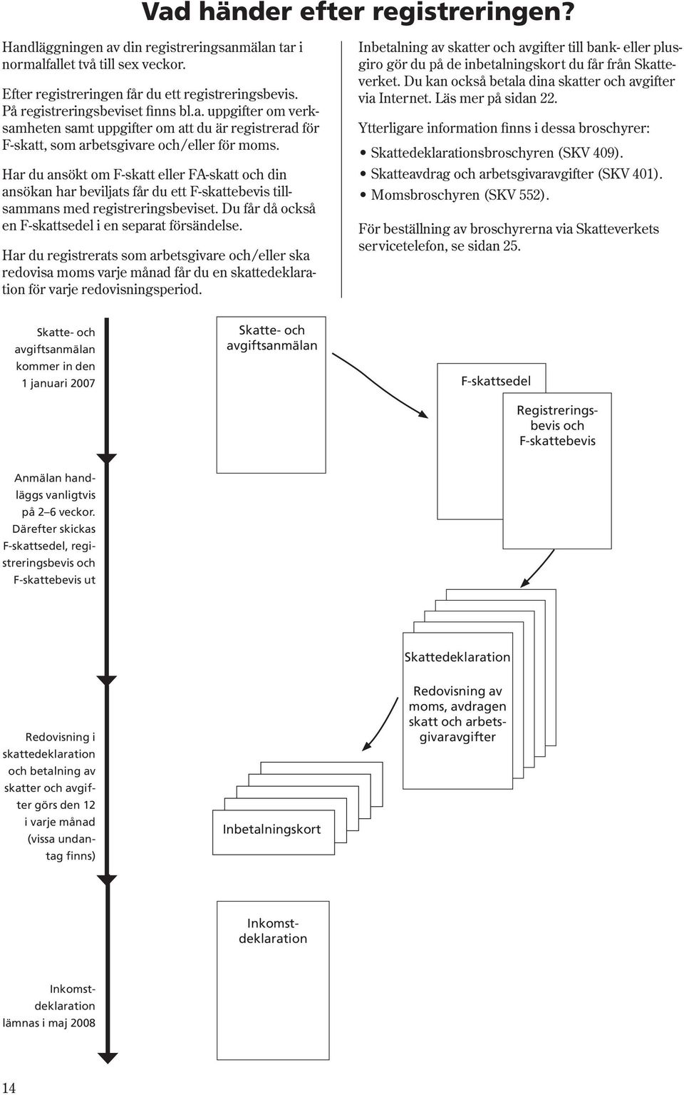 Har du ansökt om F-skatt eller FA-skatt och din an sö kan har beviljats får du ett F-skat te be vis tillsam mans med registreringsbeviset. Du får då också en F-skattsedel i en separat försändelse.