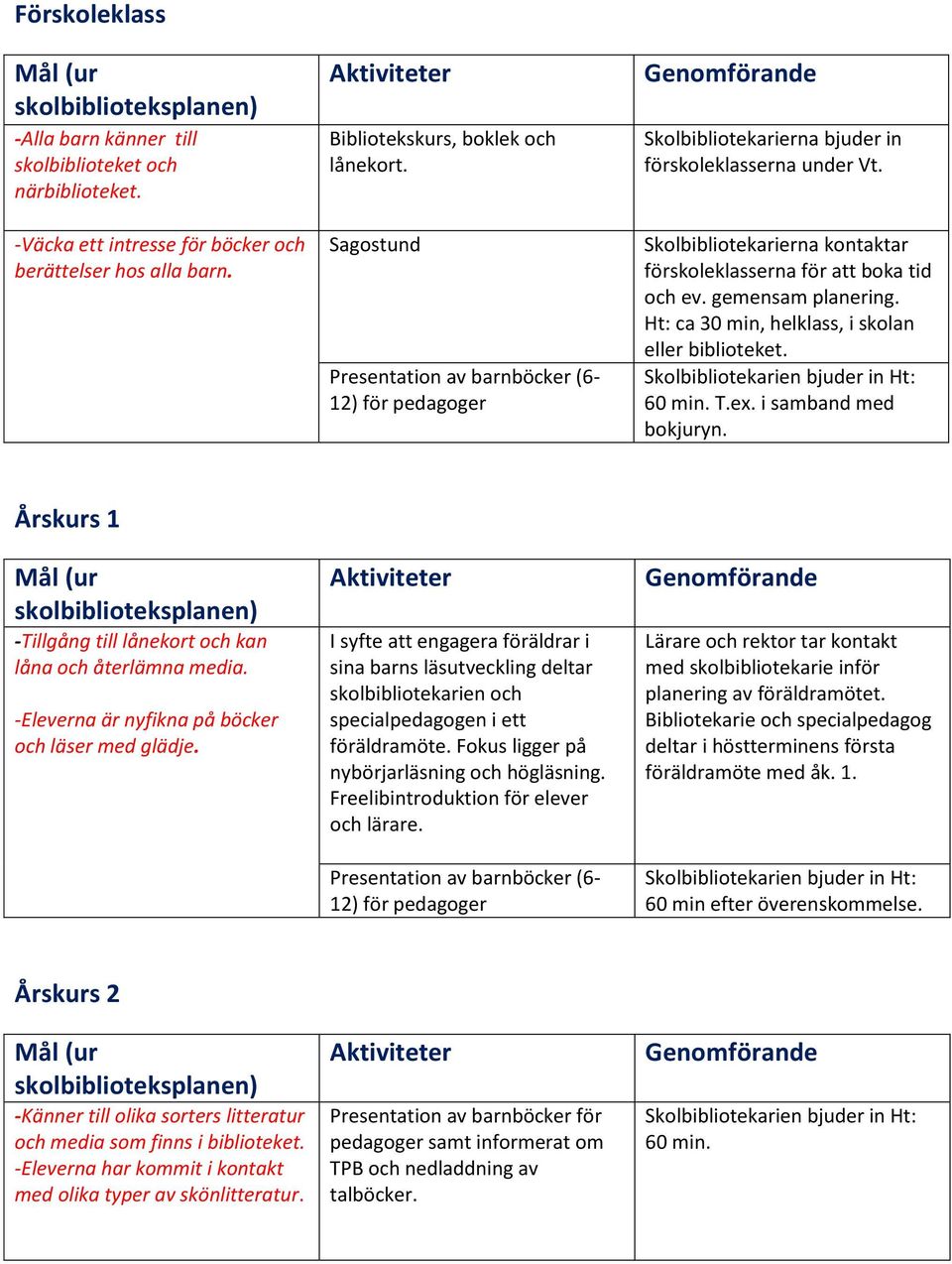 gemensam planering. Ht: ca 30 min, helklass, i skolan eller biblioteket. 60 min. T.ex. i samband med bokjuryn. Årskurs 1 -Tillgång till lånekort och kan låna och återlämna media.