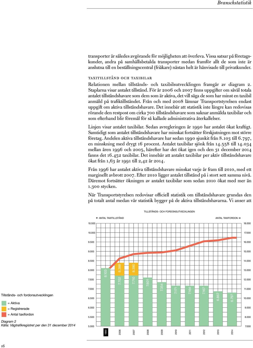 taxitillstånd och taxibilar Relationen mellan tillstånds- och taxibilsutvecklingen framgår av diagram 2. Staplarna visar antalet tillstånd.
