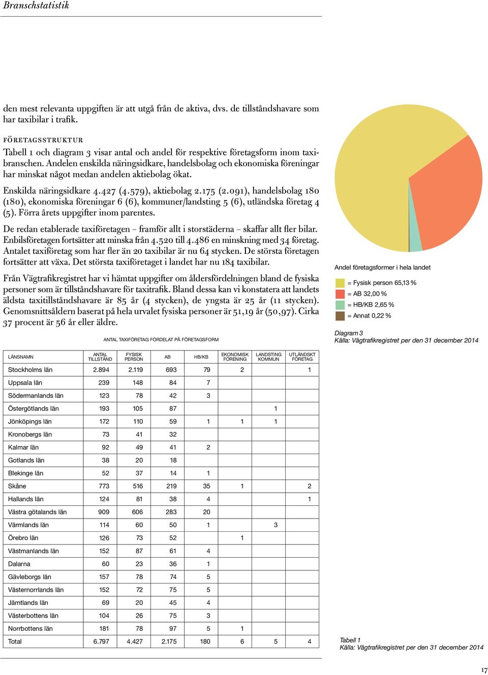 Andelen enskilda näringsidkare, handelsbolag och ekonomiska föreningar har minskat något medan andelen aktiebolag ökat. Enskilda näringsidkare 4.427 (4.579), aktiebolag 2.175 (2.