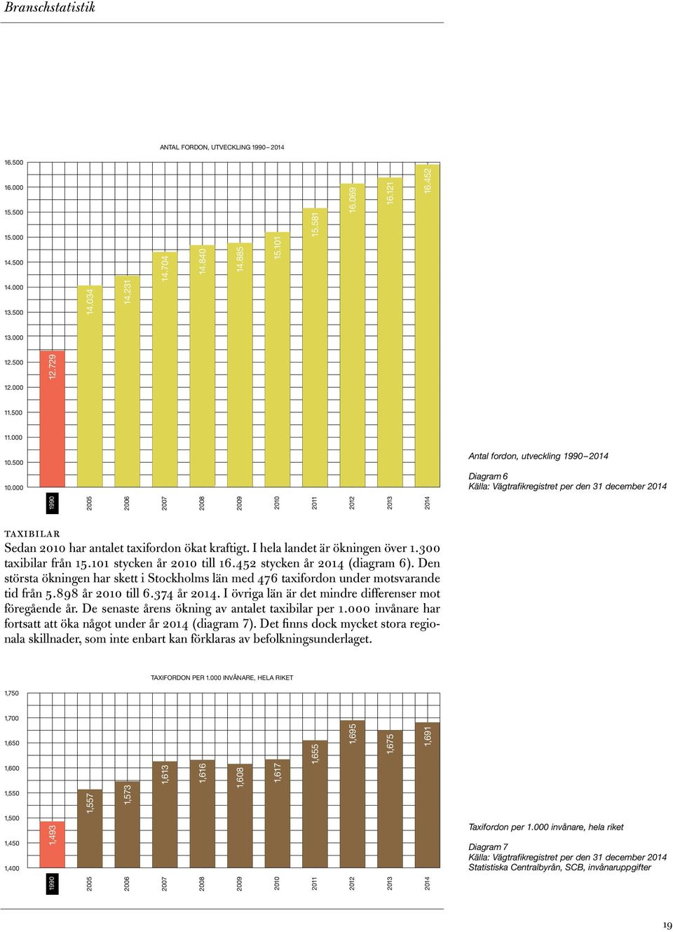 I hela landet är ökningen över 1.3 taxibilar från 15.11 stycken år 21 till 16.452 stycken år 214 (diagram 6).