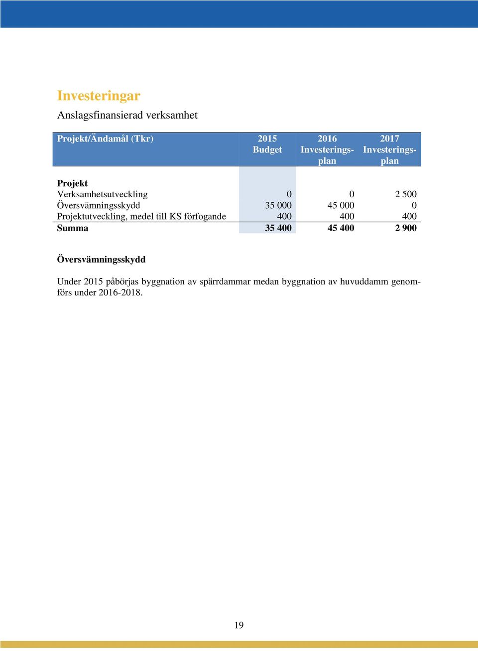 Projektutveckling, medel till KS förfogande 400 400 400 Summa 35 400 45 400 2 900 Översvämningsskydd