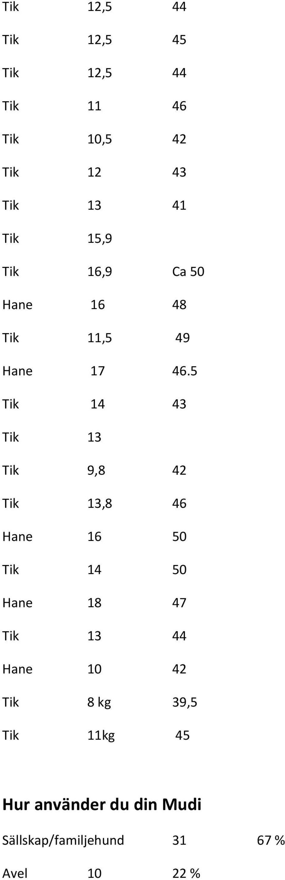 5 Tik 14 43 Tik 13 Tik 9,8 42 Tik 13,8 46 Hane 16 50 Tik 14 50 Hane 18 47 Tik 13