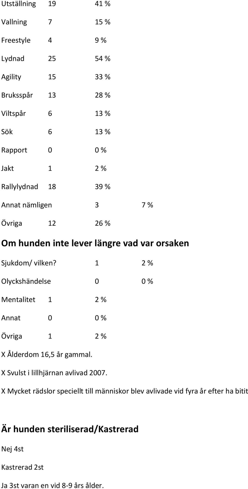 1 2 % Olyckshändelse 0 0 % Mentalitet 1 2 % Annat 0 0 % X Ålderdom 16,5 år gammal. X Svulst i lillhjärnan avlivad 2007.