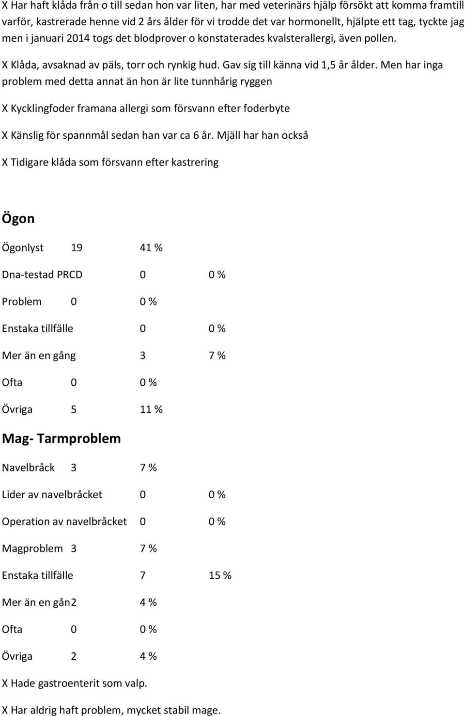 Men har inga problem med detta annat än hon är lite tunnhårig ryggen X Kycklingfoder framana allergi som försvann efter foderbyte X Känslig för spannmål sedan han var ca 6 år.