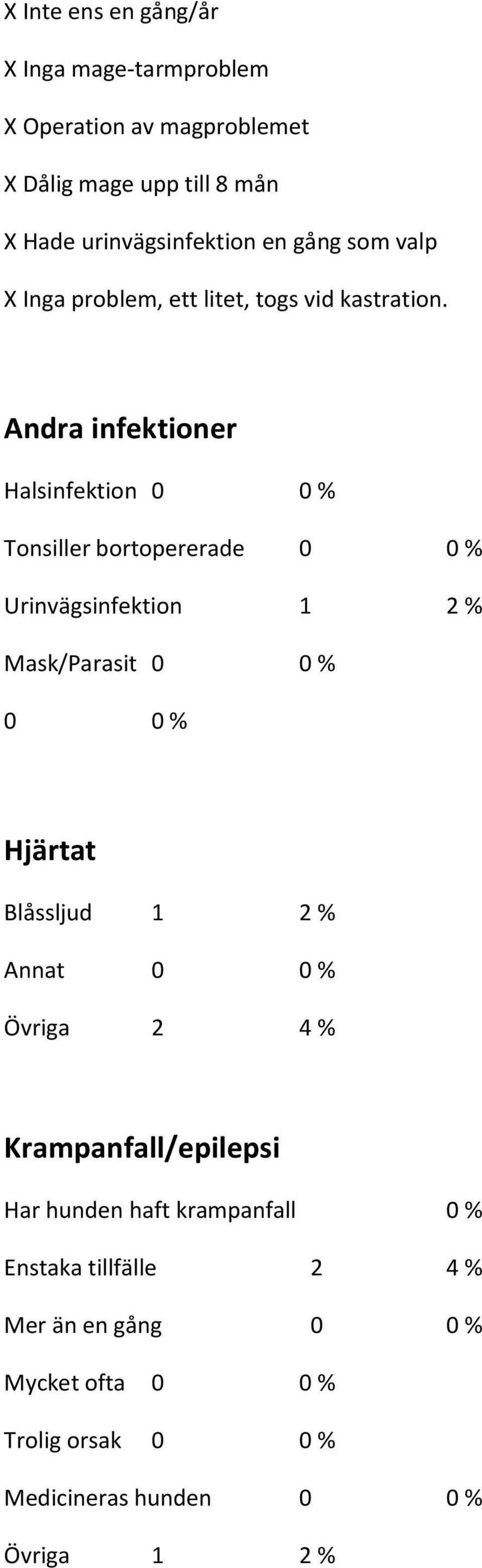 Andra infektioner Halsinfektion 0 0 % Tonsiller bortopererade 0 0 % Urinvägsinfektion 1 2 % Mask/Parasit 0 0 % 0 0 % Hjärtat