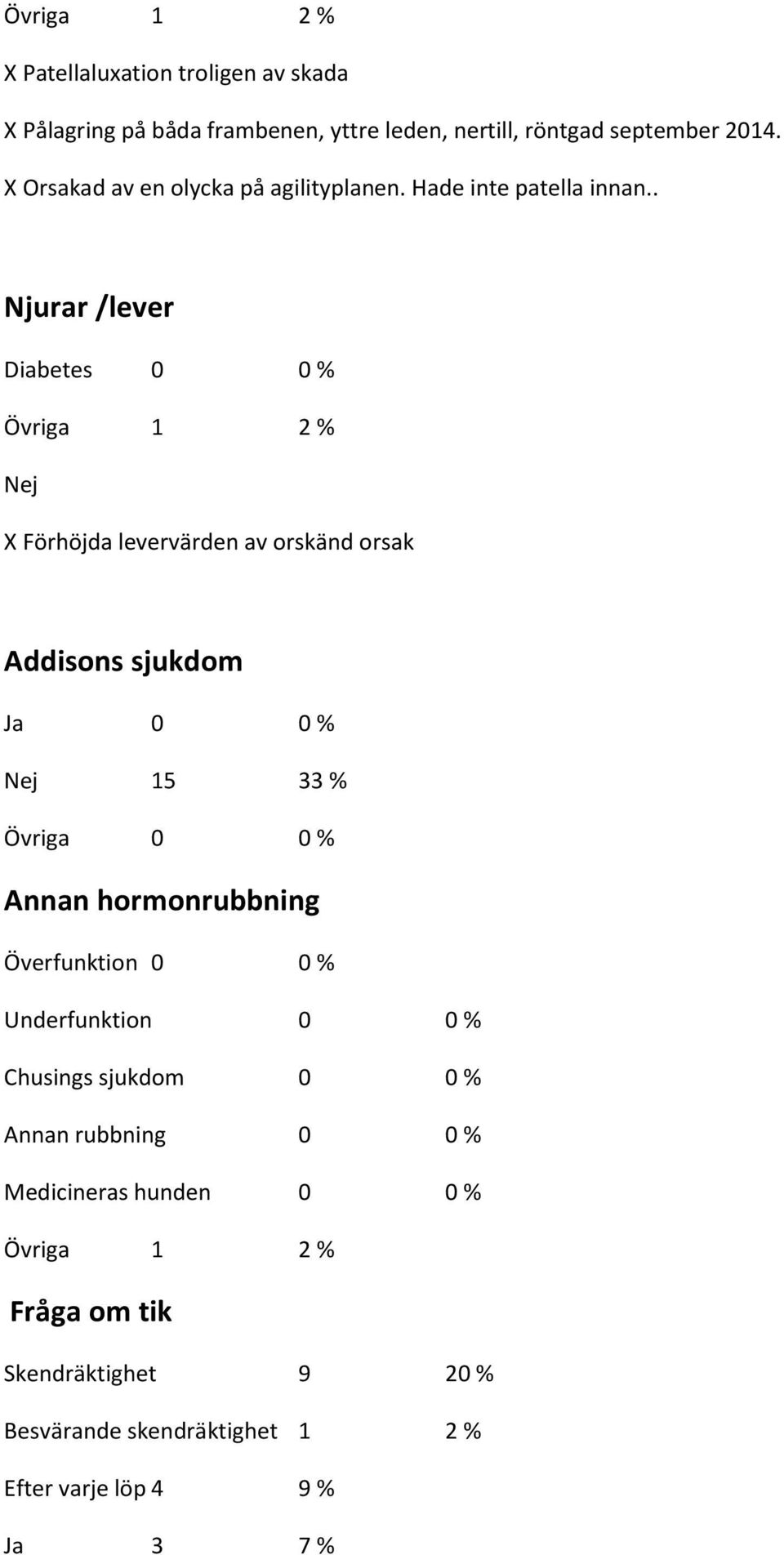 . Njurar /lever Diabetes 0 0 % Nej X Förhöjda levervärden av orskänd orsak Addisons sjukdom Ja 0 0 % Nej 15 33 % Övriga 0 0 % Annan