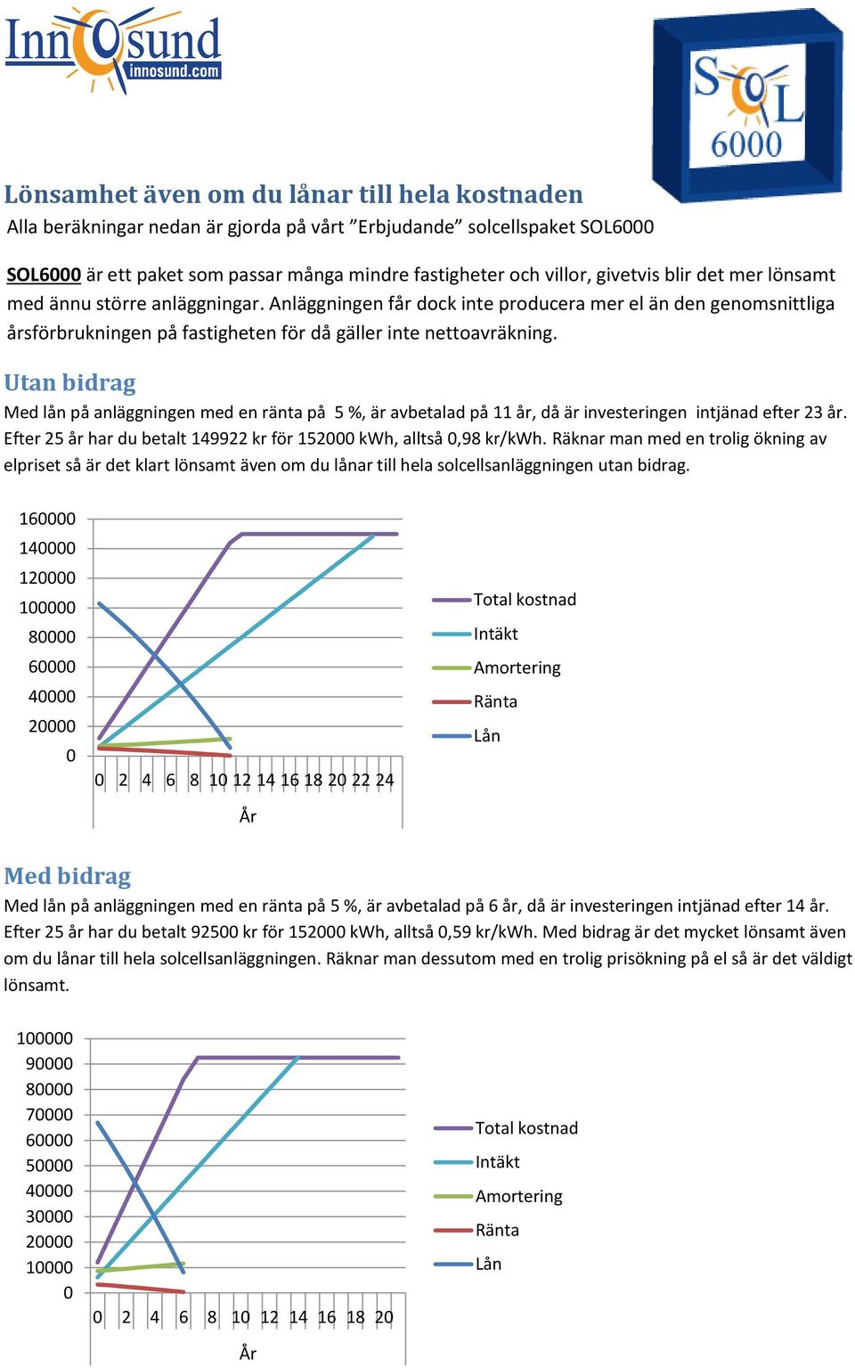 Utan bidrag Med lån på anläggningen med en ränta på 5 %, är avbetalad på 11 år, då är investeringen intjänad efter 23 år. Efter 25 år har du betalt 149922 kr för 152000 kwh, alltså 0,98 kr/kwh.