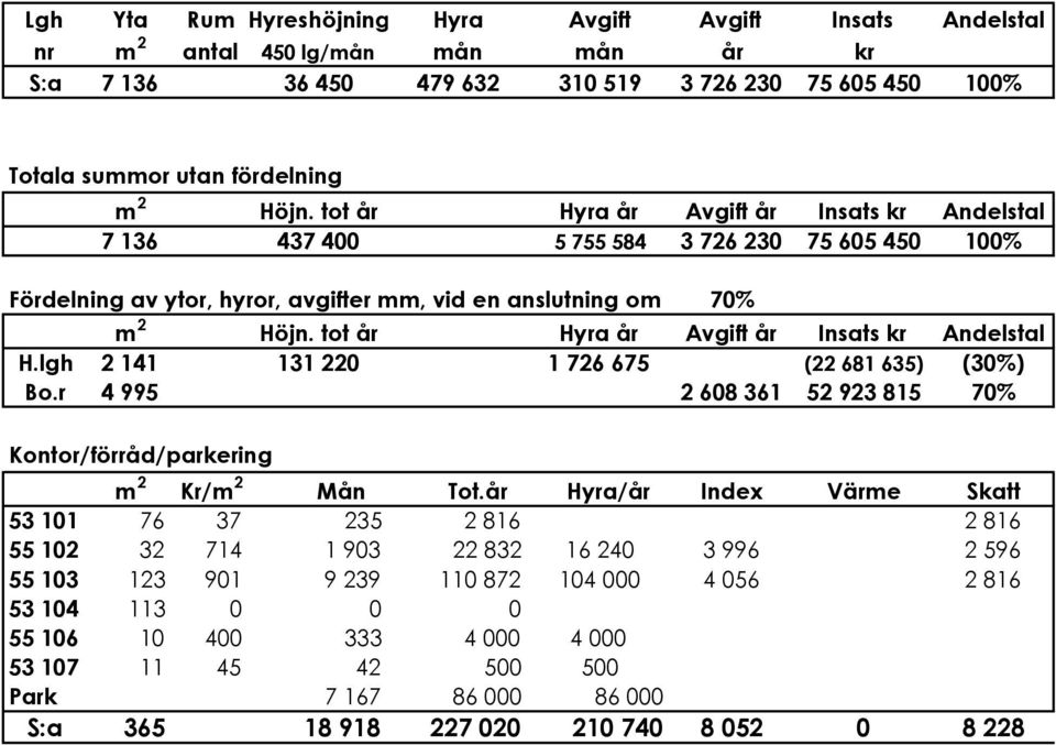 tot år Hyra år Avgift år Insats kr Andelstal H.lgh 2!141 131!220 1!726!675 (22!681!635) (30%) Bo.r 4!995 2!608!361 52!923!815 70% Kontor/förråd/parkering m 2 Kr/m 2 Mån Tot.