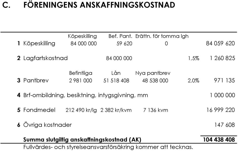 135 4 Brf-ombildning, besiktning, intygsgivning, mm 1!000!000 5 Fondmedel 212!490 kr/lg 2!382 kr/kvm 7!136 kvm 16!999!