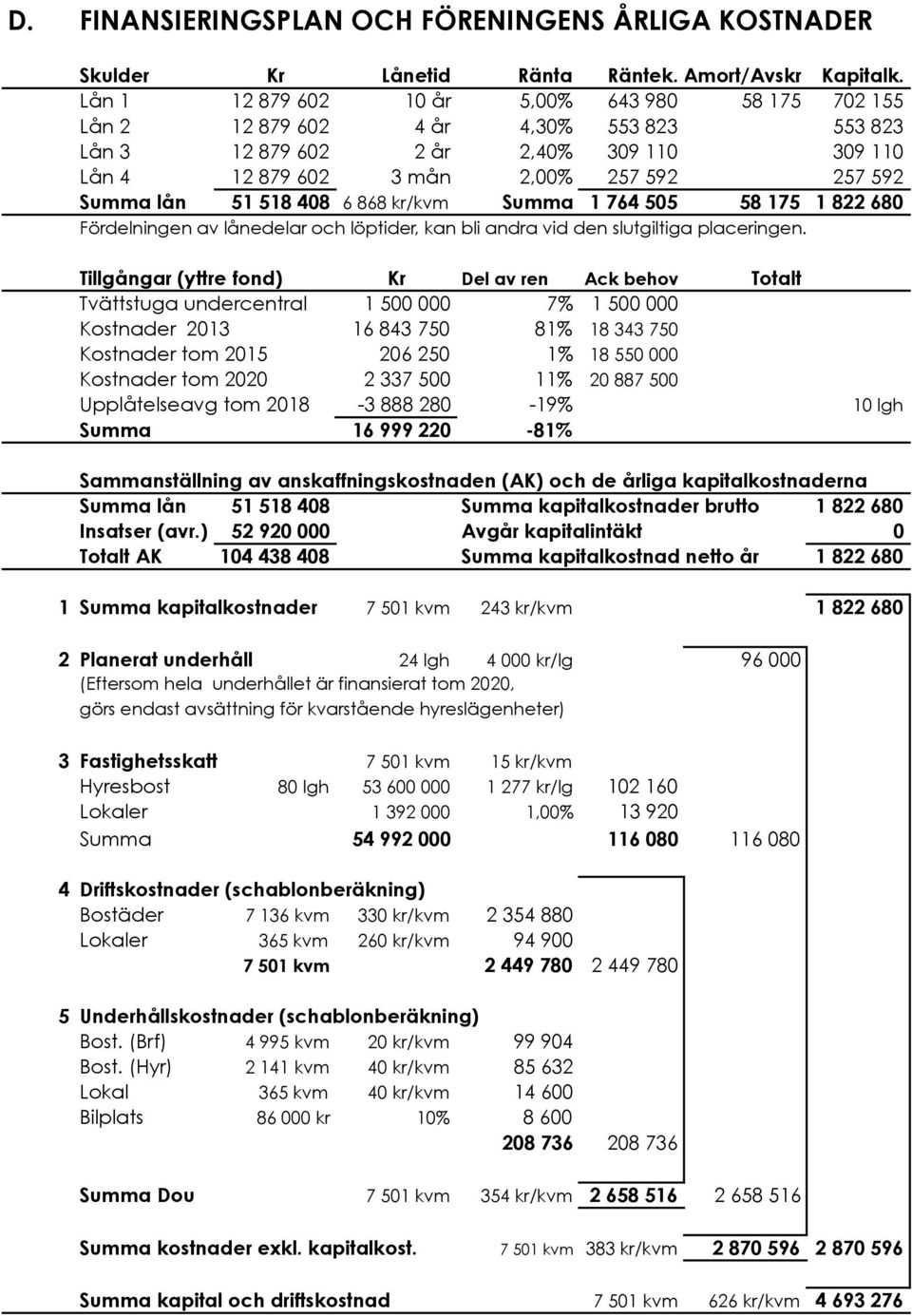 680 Fördelningen av lånedelar och löptider, kan bli andra vid den slutgiltiga placeringen. Tillgångar (yttre fond) Kr Del av ren Ack behov Totalt Tvättstuga undercentral 1!500!000 7% 1!500!000 Kostnader 2013 16!