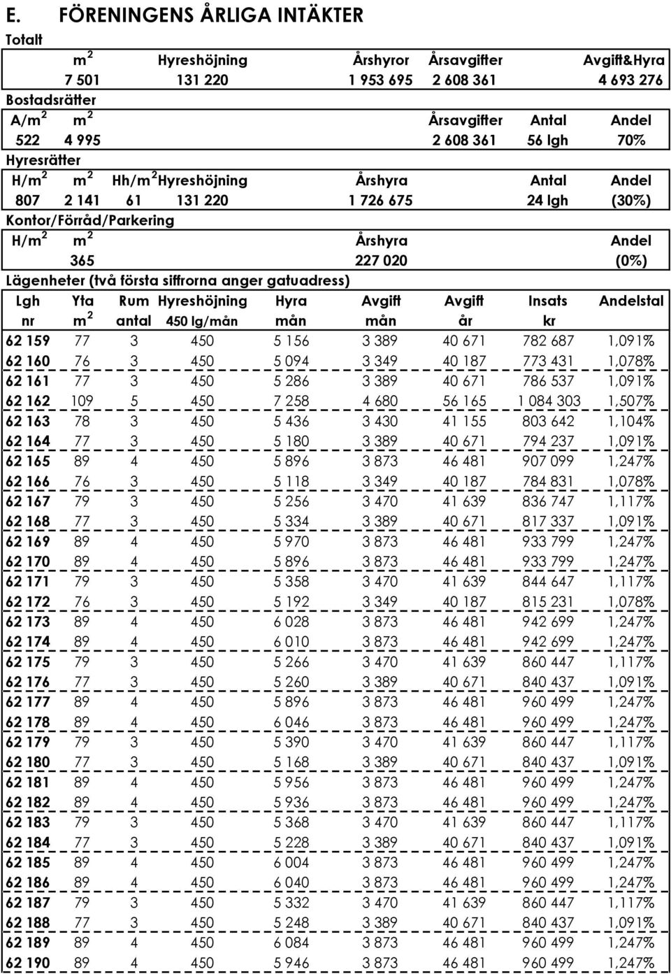 675 24 lgh (30%) Kontor/Förråd/Parkering H/m 2 m 2 Årshyra Andel 365 227!