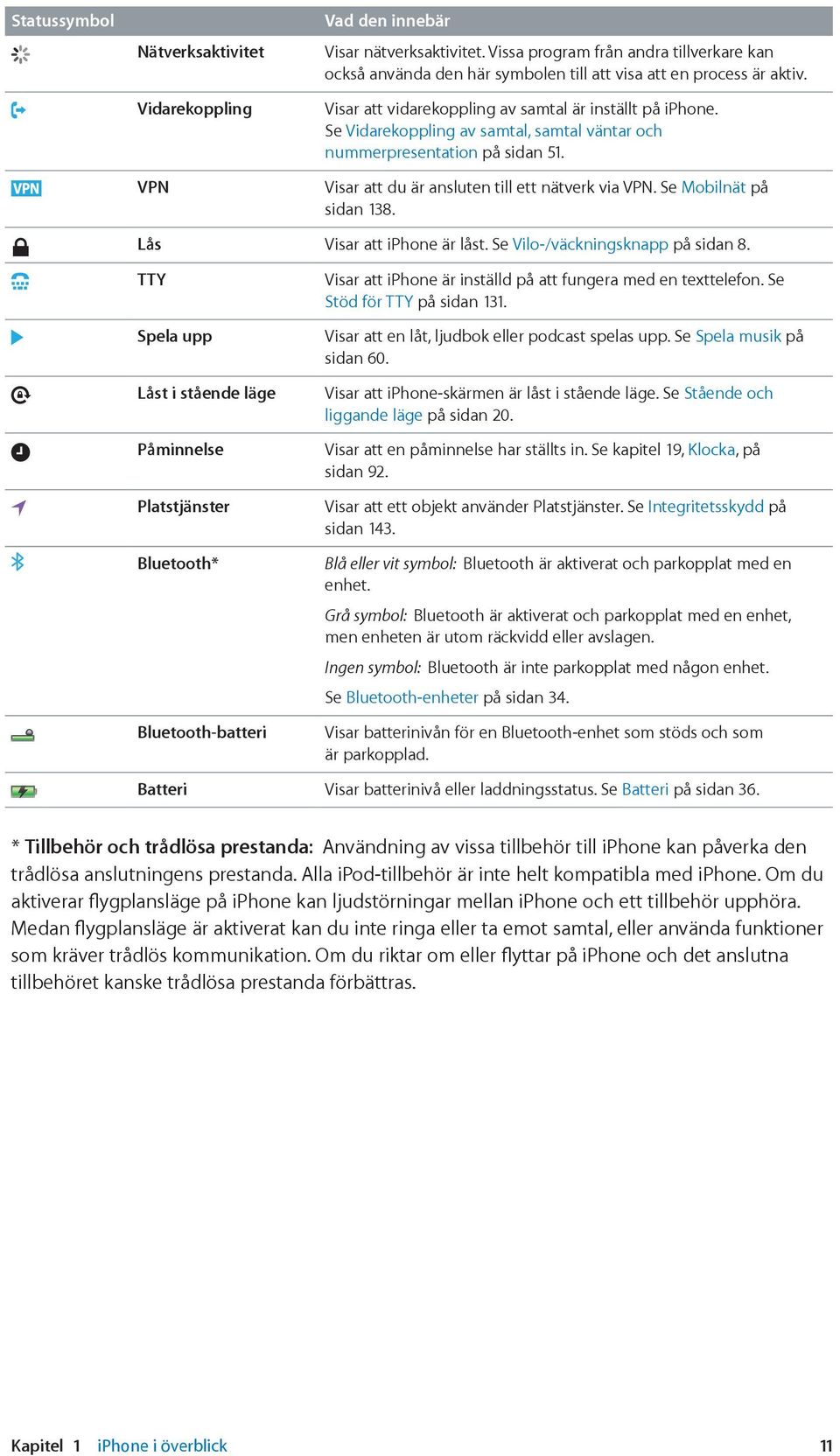 Se Vidarekoppling av samtal, samtal väntar och nummerpresentation på sidan 51. Visar att du är ansluten till ett nätverk via VPN. Se Mobilnät på sidan 138. Lås Visar att iphone är låst.
