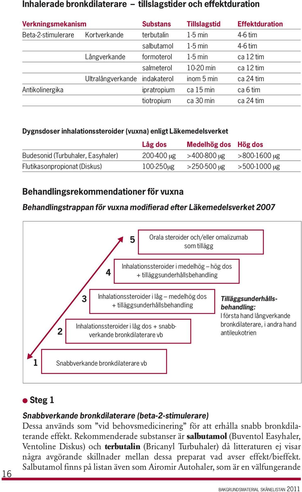 24 tim Dygnsdoser inhalationssteroider (vuxna) enligt Läkemedelsverket Låg dos Medelhög dos Hög dos Budesonid (Turbuhaler, Easyhaler) 200-400 µg >400-800 µg >800-1600 µg Flutikasonpropionat (Diskus)