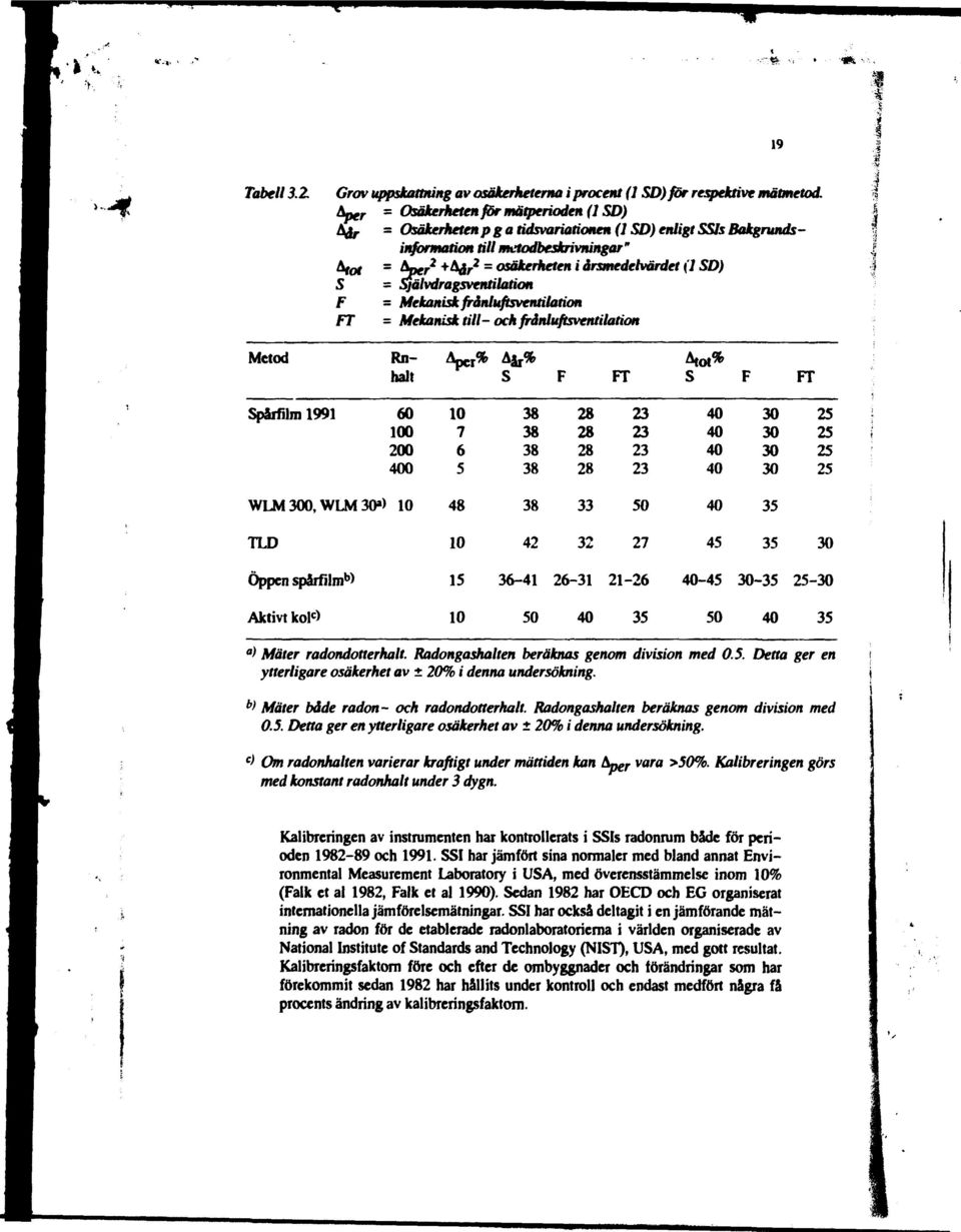 Självdragsventilation F Mekanisk frånluftsventilation FT = Mekanisk tilloch frånluftsventilation Metod Rnhalt S F FT S F FT Spårfilm 99 6 7 6 5 8 8 8 8 8 8 8 8 IQ IQ IQ IQ WLM,WLM») 8 8 5 5 TLD 7 5 5