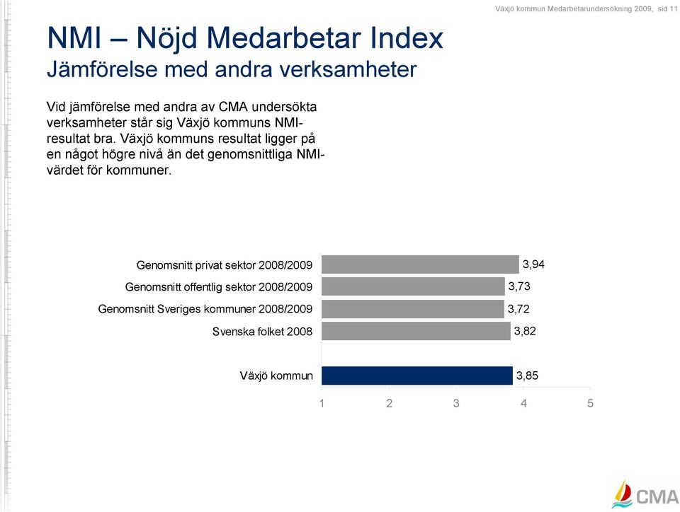 Växjö kommuns resultat ligger på en något högre nivå än det genomsnittliga NMIvärdet för kommuner.