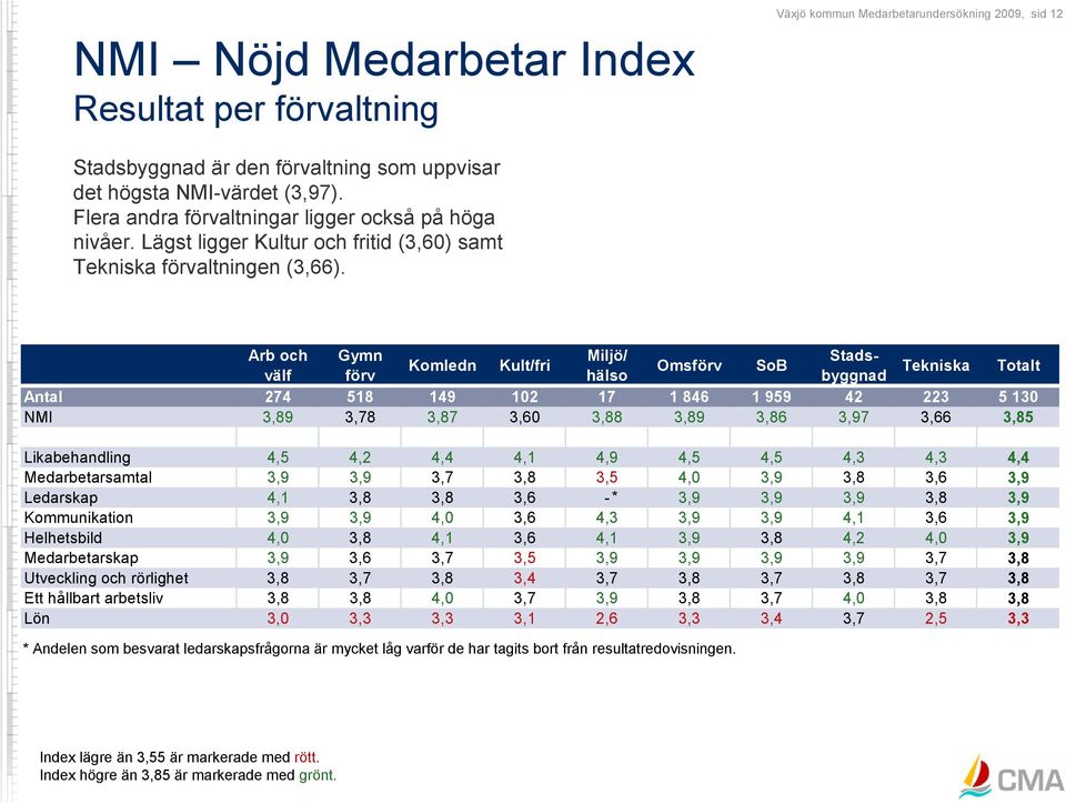 Arb och Gymn Miljö/ Stadsbyggnad Komledn Kult/fri Omsförv SoB välf förv hälso Tekniska Totalt Antal 274 518 149 102 17 1 846 1 959 42 223 5 130 NMI 3,89 3,78 3,87 3,60 3,88 3,89 3,86 3,97 3,66 3,85