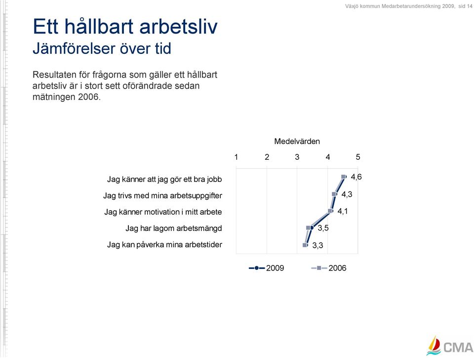 Medelvärden 1 2 3 4 5 Jag känner att jag gör ett bra jobb Jag trivs med mina arbetsuppgifter Jag känner