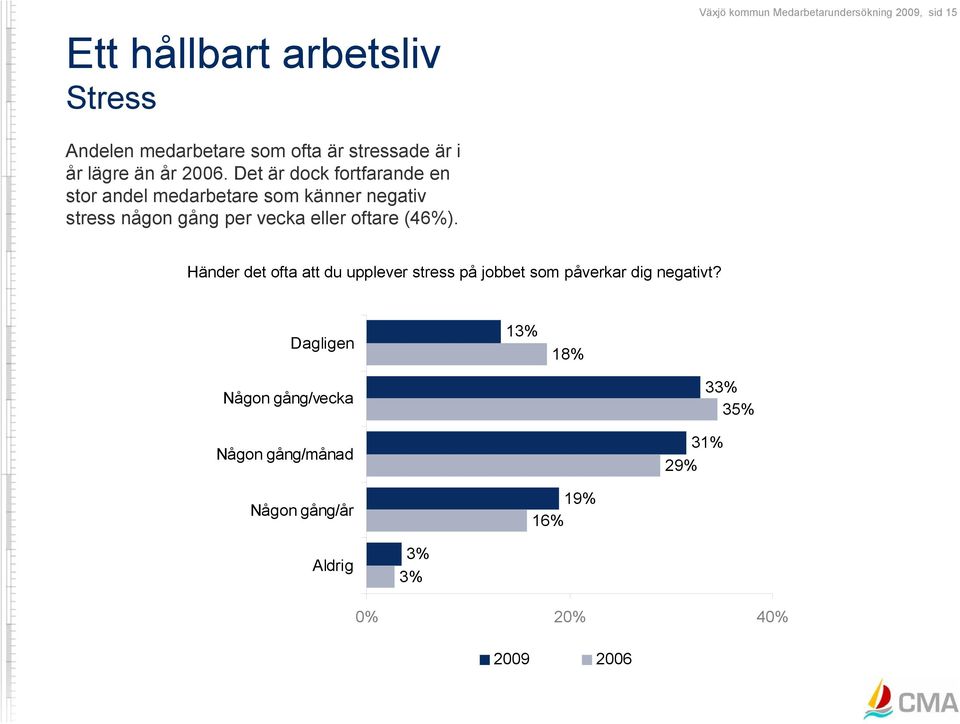 Det är dock fortfarande en stor andel medarbetare som känner negativ stress någon gång per vecka eller oftare (46%).