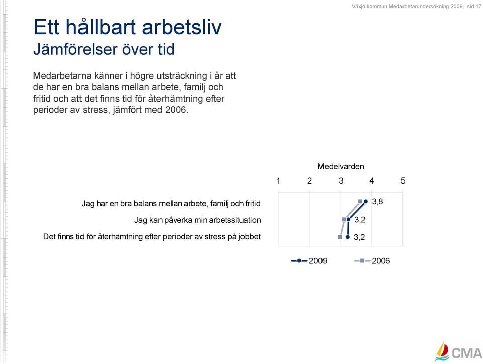 återhämtning efter perioder av stress, jämfört med 2006.