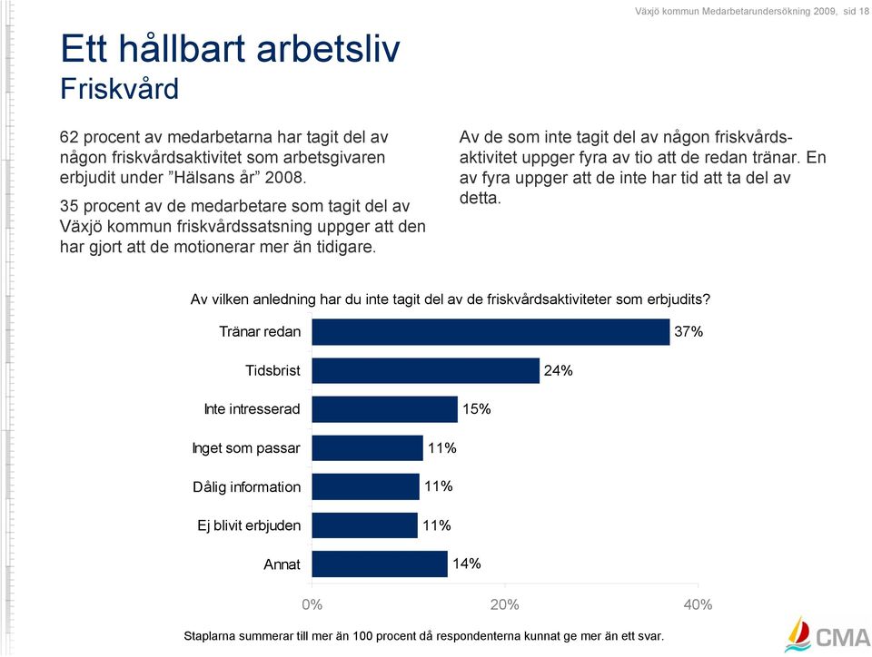 Växjö kommun Medarbetarundersökning 2009, sid 18 Av de som inte tagit del av någon friskvårdsaktivitet uppger fyra av tio att de redan tränar.