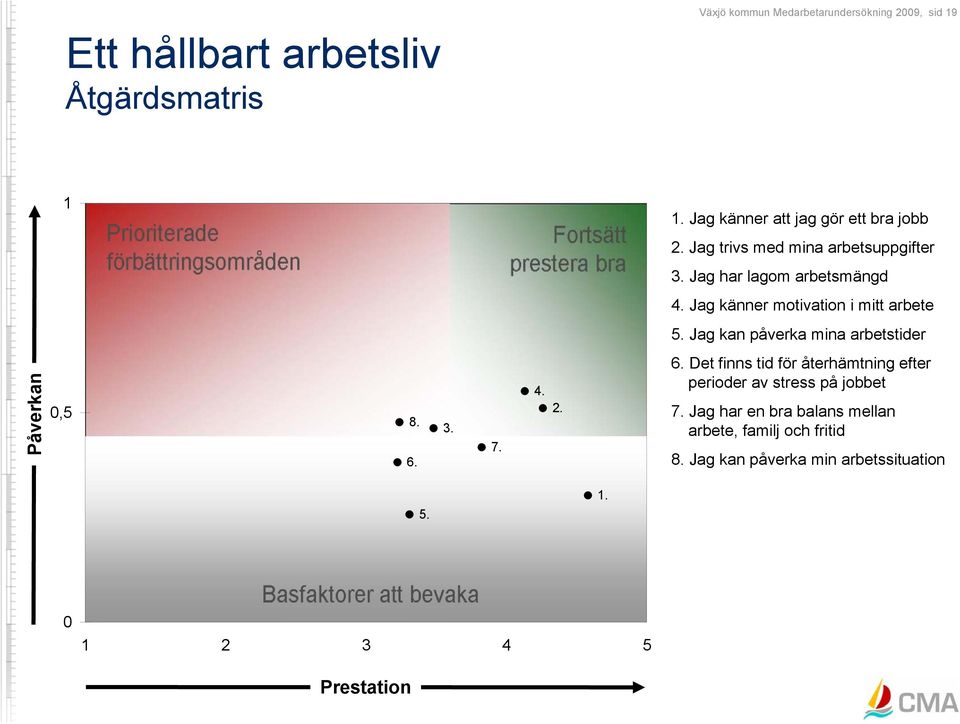 Jag känner motivation i mitt arbete 5. Jag kan påverka mina arbetstider Påverkan 0,5 8. 6.