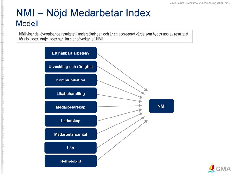 Varje index har lika stor påverkan på NMI.