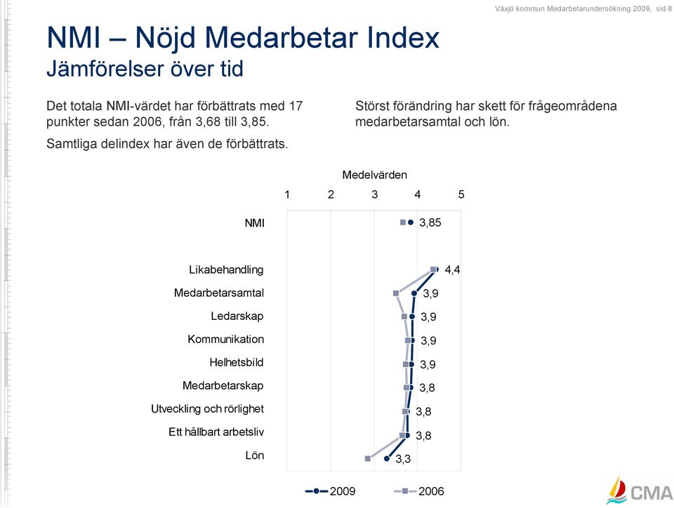 Störst förändring har skett för frågeområdena medarbetarsamtal och lön.