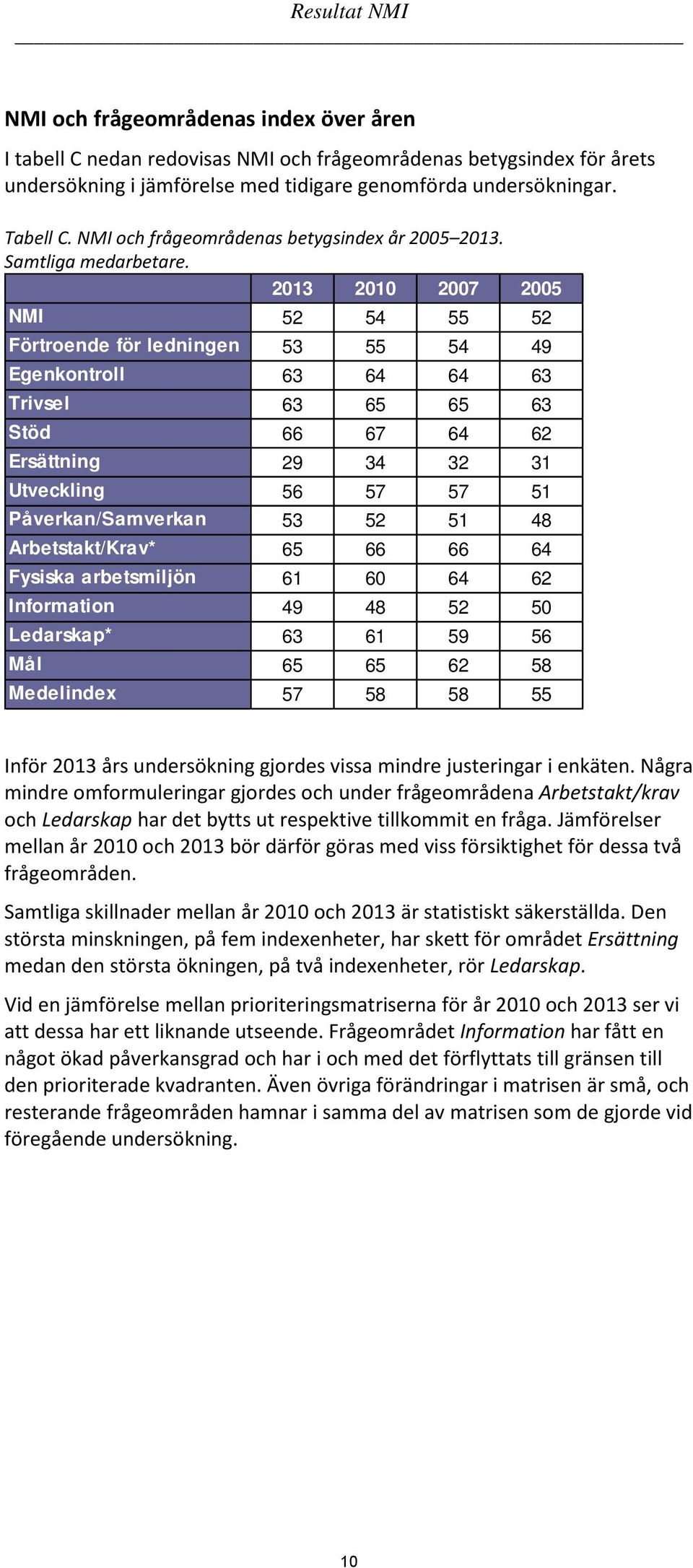 2013 2010 2007 2005 NMI 52 54 55 52 Förtroende för ledningen 53 55 54 49 Egenkontroll 63 64 64 63 Trivsel 63 65 65 63 Stöd 66 67 64 62 Ersättning 29 34 32 31 Utveckling 56 57 57 51 Påverkan/Samverkan