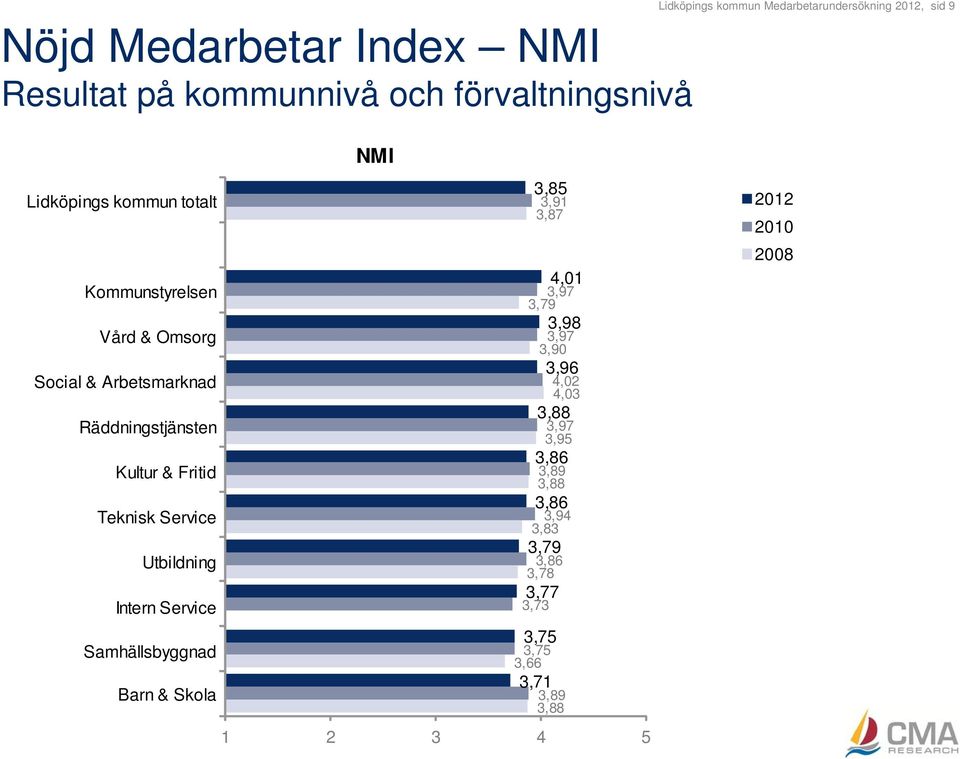 Utbildning Intern Service Samhällsbyggnad Barn & Skola NMI 385 3,85 3,91 3,87 401 4,01 3,97 3,79 3,98 3,97 3,90 3,96 402 4,02 4,03