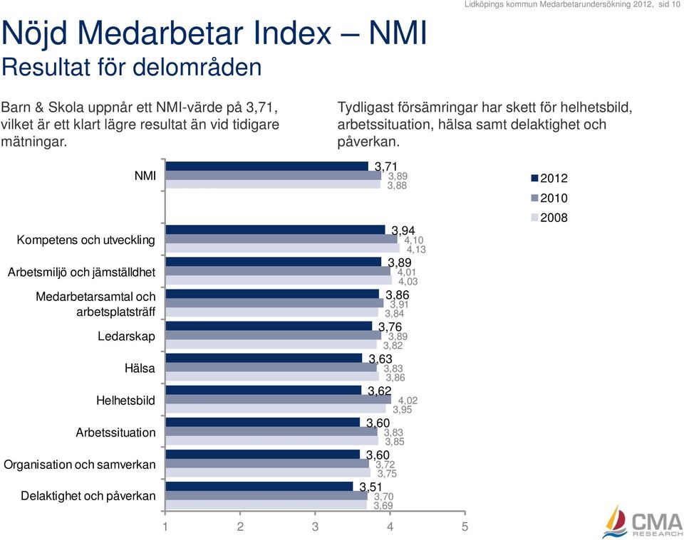 NMI Kompetens och utveckling Arbetsmiljö och jämställdhet t Medarbetarsamtal och arbetsplatsträff Ledarskap Hälsa Helhetsbild Arbetssituation Organisation och samverkan