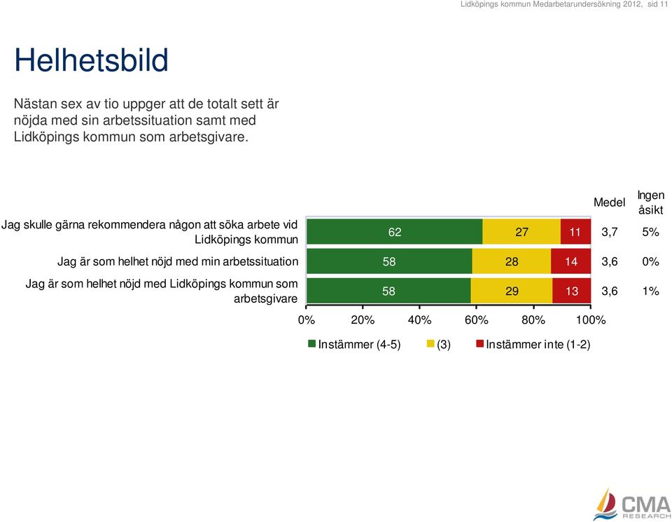 Jag skulle gärna rekommendera någon att söka arbete vid Lidköpings kommun Medel Ingen åsikt 3,7 5% Jag är som helhet nöjd med