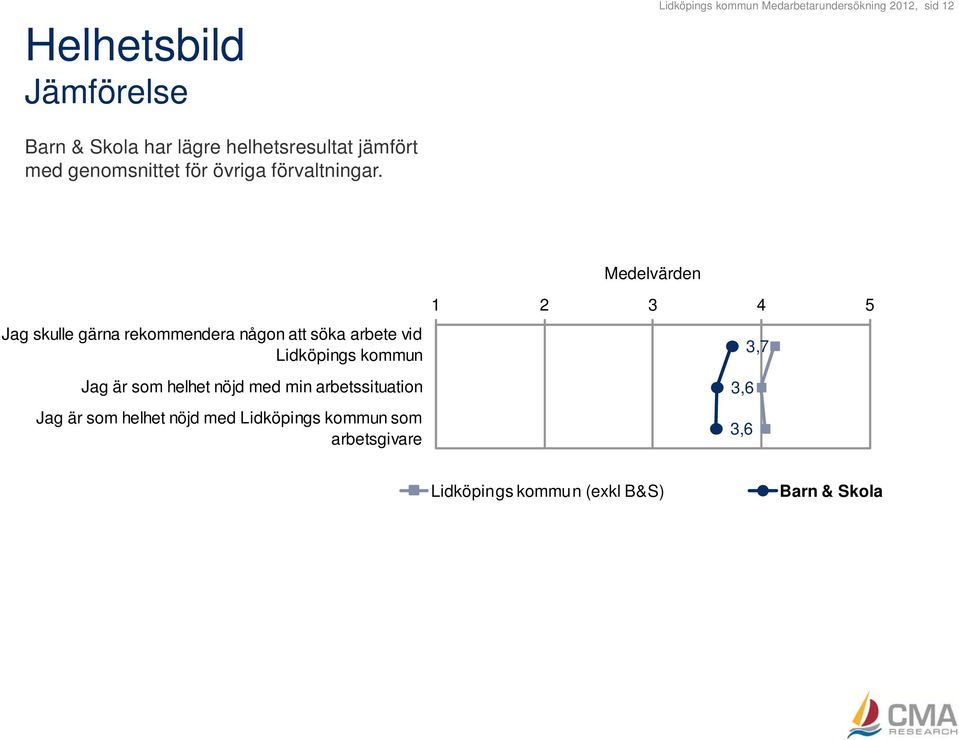 Medelvärden 1 2 3 4 5 Jag skulle gärna rekommendera någon att söka arbete vid Lidköpings kommun 3,7 Jag är