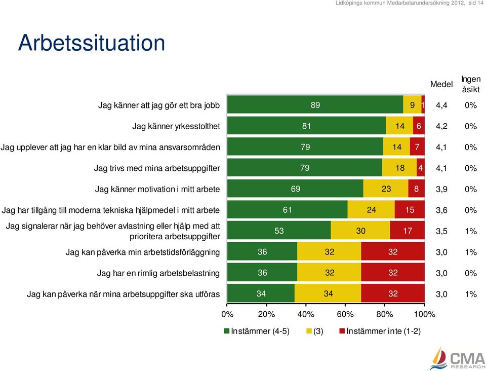 tekniska hjälpmedel i mitt arbete 61 24 15 3,6 0% Jag signalerar när jag behöver avlastning eller hjälp med att 53 30 17 35 3,5 1% prioritera arbetsuppgifter Jag kan påverka min