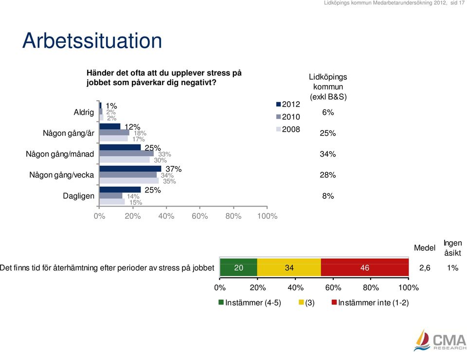 kommun (exkl B&S) 1% 2012 Aldrig 2% 6% 2% 2010 12% Någon gång/år 2008 18% 25% 17% 25% Någon gång/månad 33% 34% 30% 37% Någon