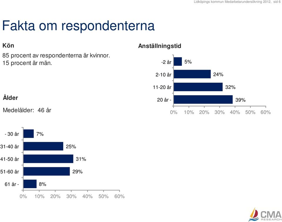 -2 år 5% 2-10 år 24% 11-20 år 32% Ålder Medelålder: 46 år Medelålder män: Medelålder ki kvinnor: -