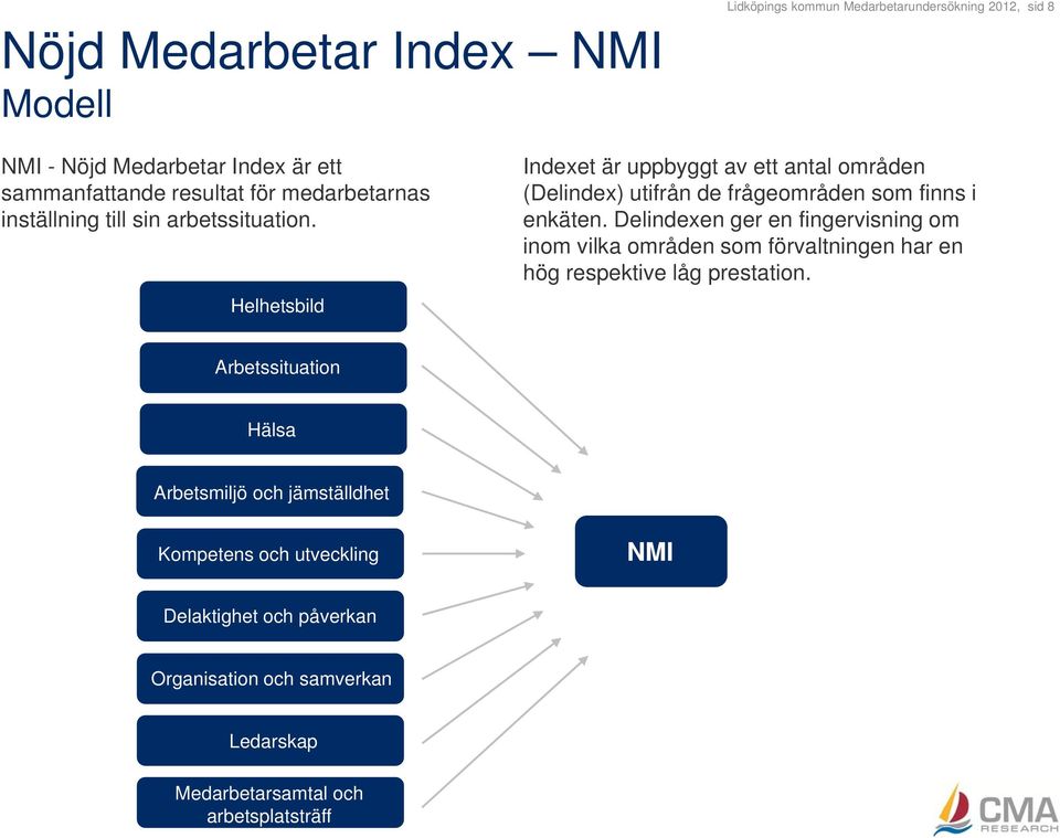 Helhetsbild Indexet är uppbyggt av ett antal områden (Delindex) utifrån de frågeområden som finns i enkäten.